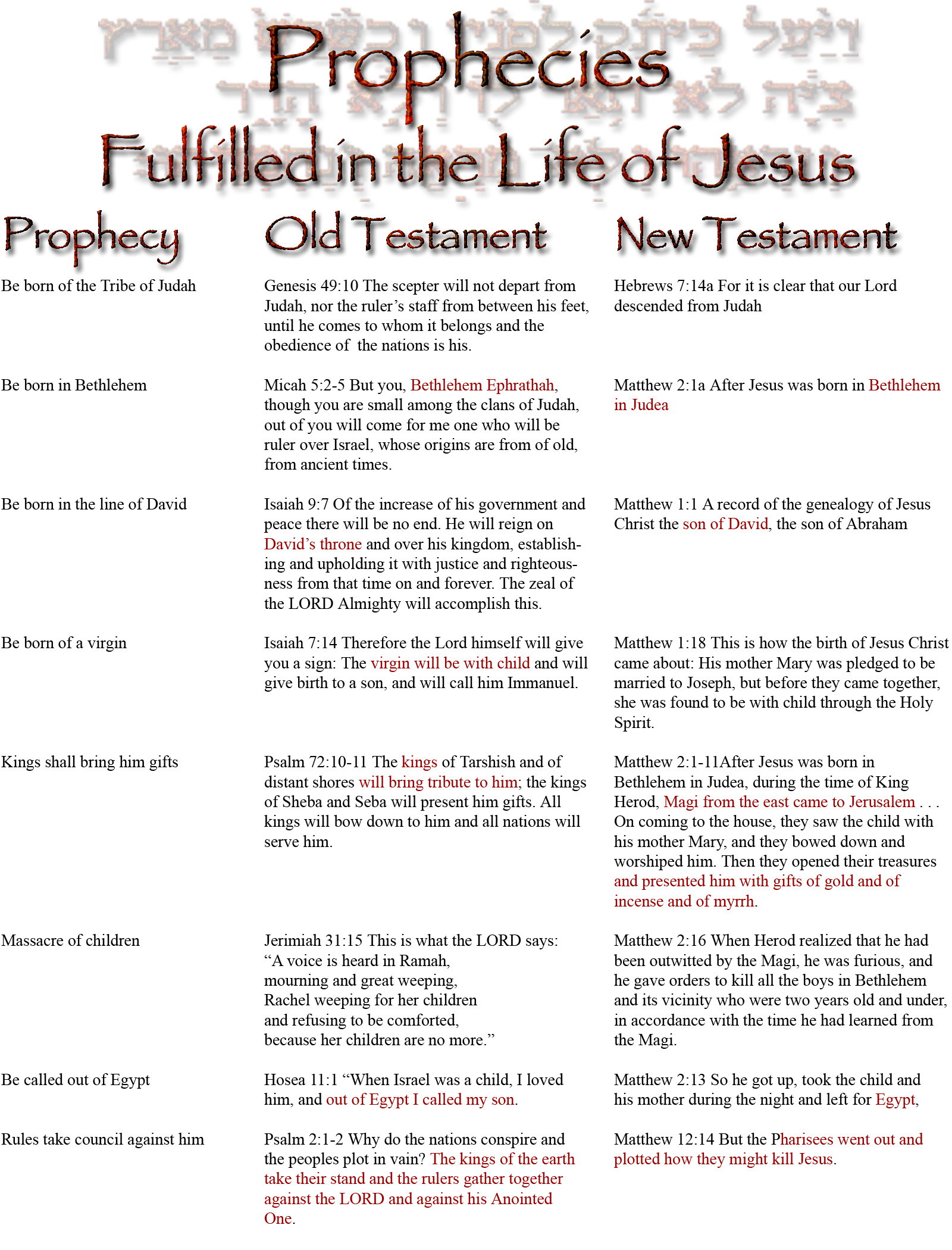 Prophecies of Jesus